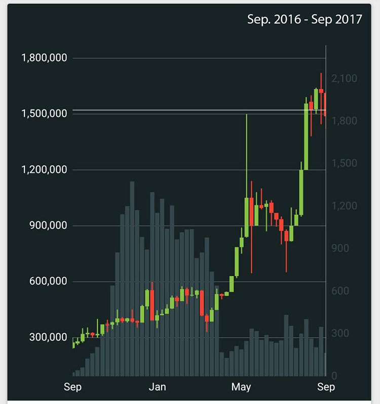 500 in bitcoin 5 years ago